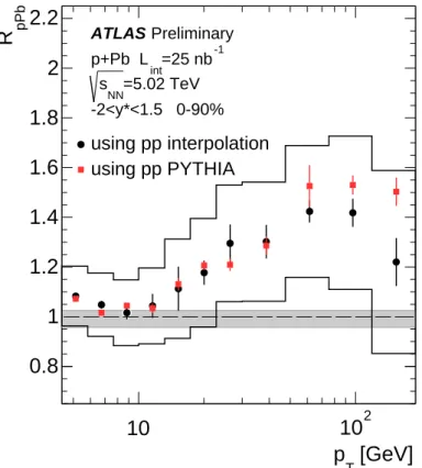 Figure 9: The R pPb as a function of p T measured for the −2 &lt; y ? &lt; 1.5 rapidity range for the 0–