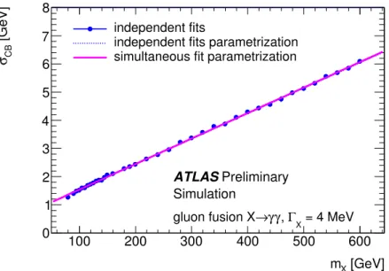 Figure 7: σ CB parametrization obtained from a simultaneous fit to all the generated mass points m X from fully simulated ggF(X) samples (line), as a function of m X in the high-mass analysis