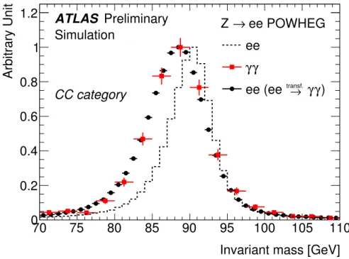 Figure 1 illustrates the e ff ect of the transformations on the invariant mass shape in the simulated Z → ee sample.