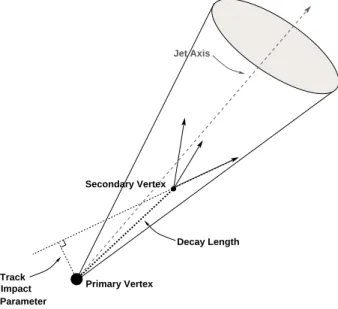 Figure 1: A secondary vertex with a significant decay length indicates the presence of a long-lived particle in the jet