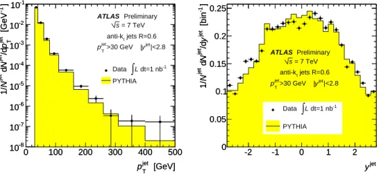 Figure 2: Observed inclusive p T jet (left) and y jet (right) distributions (black dots) for jets with p T jet &gt; 30 GeV and
