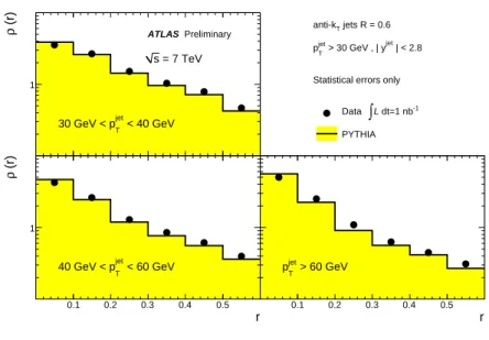 Figure 5: Observed differential jet shapes ρ (r) in inclusive jet production for jets with p T jet &gt; 30 GeV and | y jet | &lt;