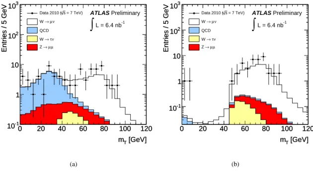 Figure 9: m T of the muon-E T miss system without (a) and with (b) a requirement of E miss T &gt; 25 GeV.