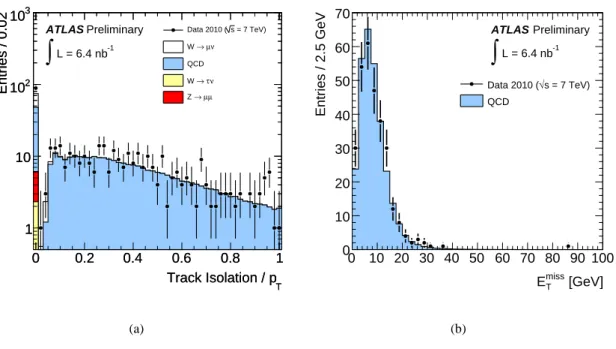 Figure 13: Track-isolation variable P p ID T /p T (a) and E miss T distribution of non-isolated events (b) after muon pre- pre-selection