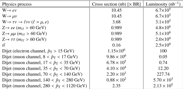 Table 1: Signal and background Monte Carlo samples used in the electron and muon channel analy- analy-ses, including the production cross section (multiplied by the relevant branching ratios (BR)) and the integrated luminosity of the samples