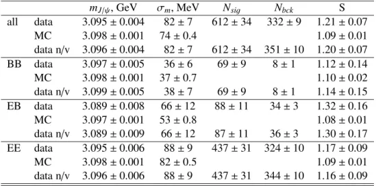 Table 2: Summary of fit results to mass distributions of J/ψ → µ + µ − candidates. The number of back- back-ground events is given in the range m J/ψ ± 3σ m 