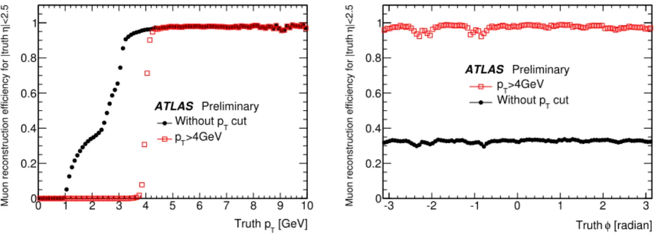 Figure 8: Muon reconstruction efficiency as a function of true muon p T (left) and φ (right)