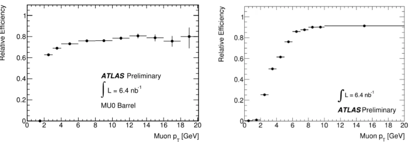 Figure 10: L1 trigger efficiency relative to the offline reconstruction using combined muons for the lowest MU0 threshold as a function of offline muon p T 