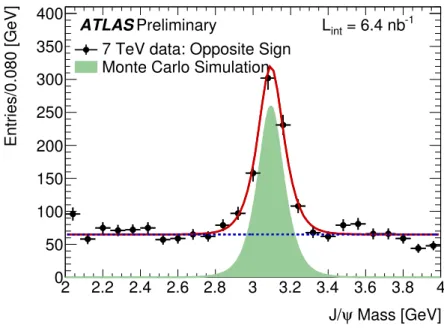 Figure 1: Invariant mass distribution of reconstructed J/ψ → µ + µ − candidates. The points with error bars are data
