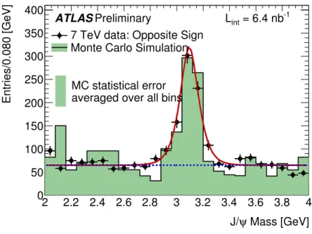 Figure 2: Invariant mass distribution of reconstructed J/ψ → µ + µ − candidates. The points with error bars are data