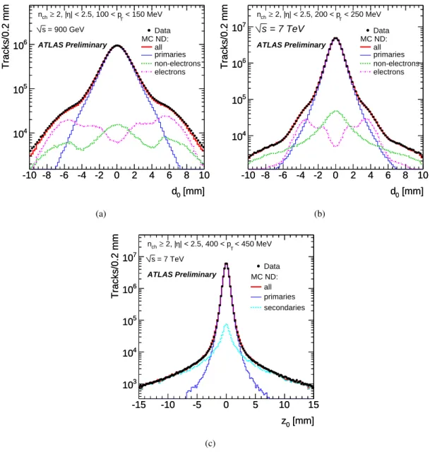 Figure 13: d 0 distribution for primary (blue) and non-primary particles after scaling them to the best fit value for p T = 100 − 150 MeV at √