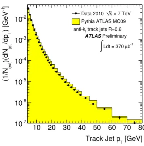 Figure 1: The uncorrected transverse momentum distribution of anti-k t track jets with R = 0.6