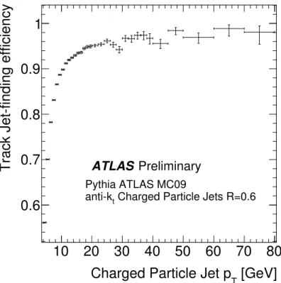 Figure 4: Efficiency to find an anti-k t track jet (R = 0.6) given a truth-level charged particle jet, as a function of the truth-level p T 
