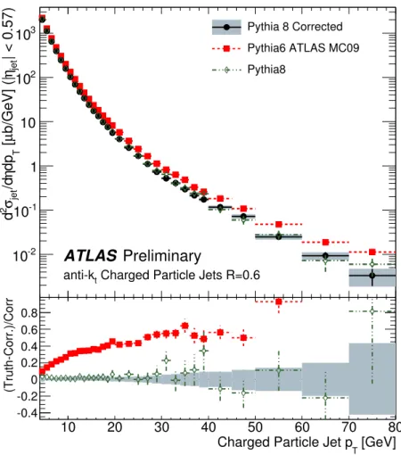 Figure 5: Test unfolding of R = 0.6 anti-k t jets in the fully simulated Pythia 8 sample, compared with that sample’s truth-level information as well as to the MC09 sample from which the response was  de-rived