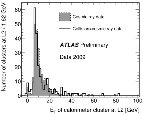 Figure 13: E T of the calorimeter cluster found at L2. The solid histogram represents a run with cosmic ray and collisions events while the dashed filled histogram represents a cosmic ray run only