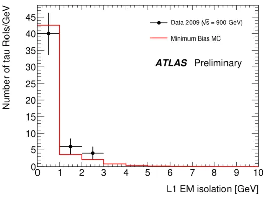 Figure 2: Comparison of the L1 tau candidate EM isolation distribution for 900 GeV data and MB MC.
