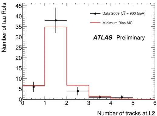 Figure 5: Comparison of the tau candidate number of tracks distribution at L2 for 900 GeV data and MB MC.