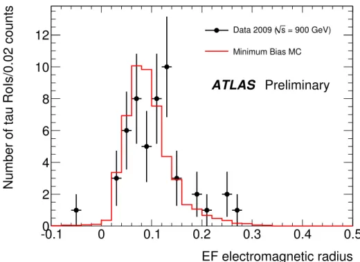 Figure 7: Comparison of the tau candidate EM radius distribution at EF for 900 GeV data and MB MC.