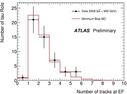 Figure 9: Distribution for number of tracks associated to the tau candidate at EF for 900 GeV data and MB MC