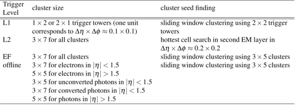 Table 1: Overview of cluster sizes and cluster finding algorithms used in the trigger and the offline