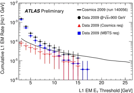 Figure 2: L1 EM trigger rate as a function of the threshold for cosmic and collision candidates