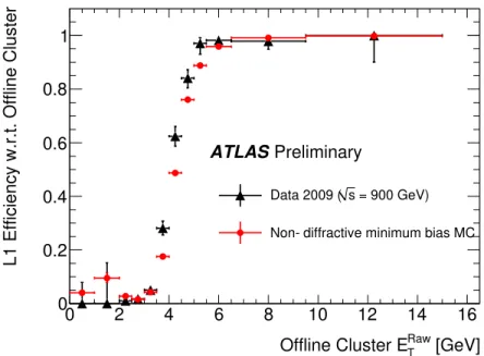 Figure 3: L1 efficiency for the trigger selecting electromagnetic clusters above 3 counts ( ≈ 3 GeV) as a function of the raw offline cluster transverse energy