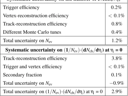 Table 2: Summary of systematic uncertainties on the number of events, N ev , and on the charged-particle density (1/N ev )·(dN ch /dη) at η = 0