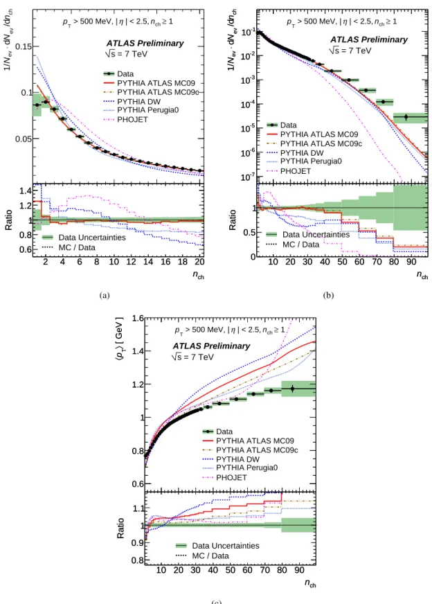 Figure 9: Charged-particle multiplicities for events with n ch ≥ 1 within the kinematic range p T ≥ 500 MeV and |η| &lt; 2.5 at √