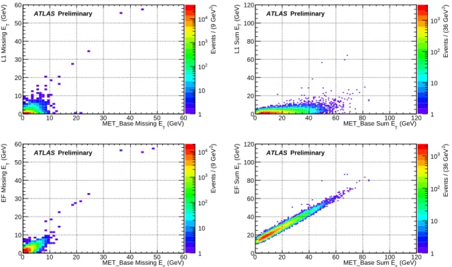 Figure 5: E T miss (left) and P E T (right) distributions from the collision candidates, measured at L1 (top) and EF (bottom), are compared to the offline reconstruction.