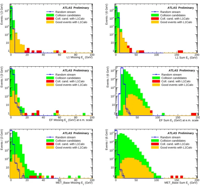 Figure 6: E T miss (left) and P E T (right) distributions measured at L1 (top), EF (middle) and offline (bottom) for different event selections operated on the MinBias stream