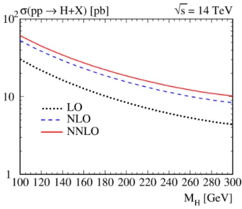 Figure 2.4: Inclusive Higgs boson cross section in proton-proton collisions as a function of the Higgs boson mass (from [26]).