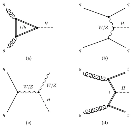 Figure 2.6: Leading-order Feynman diagrams for the dominant Higgs boson production mech- mech-anisms (a) gluon fusion (ggF), (b) weak vector boson fusion (VBF), (c) associated production with W or Z bosons (V H) and (d) associated production with a top-qua