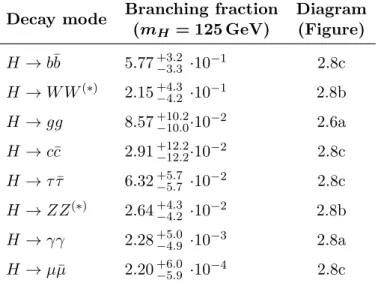 Figure 2.8: Leading-order Feynman diagrams for the main decay modes of the Standard Model Higgs boson.