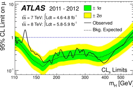 Figure 2.9: Exclusion limit at 95% confidence level as a function of the Higgs boson mass, m H 