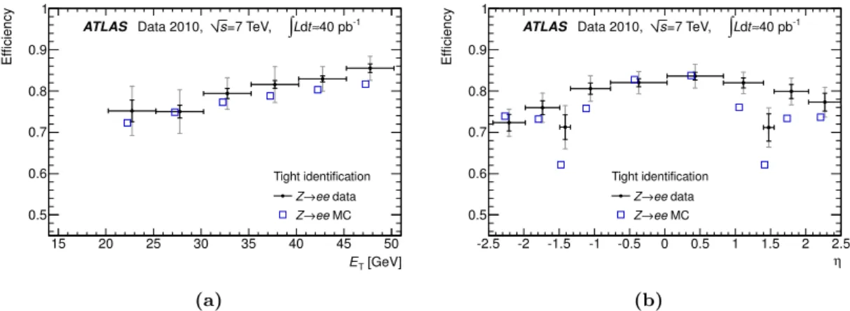 Figure 4.3: Identification efficiency of tight electron candidates measured as a function of (a) the electron transverse energy E T and of (b) the electron pseudorapidity η using Z → ee events in data and simulation [143].