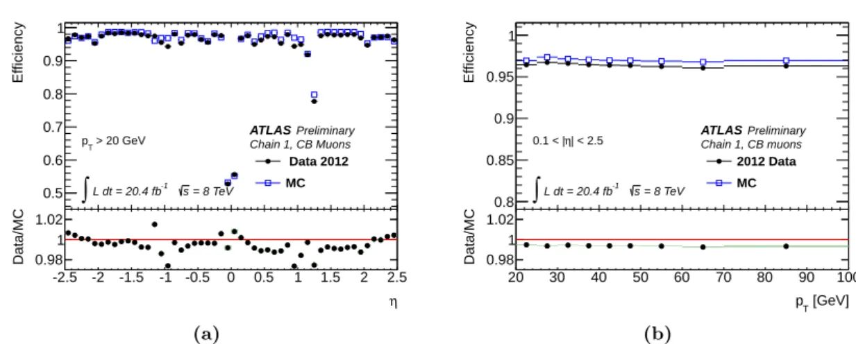 Figure 4.4: Muon Spectrometer reconstruction efficiency for chain 1 combined muons as a function of (a) the pseudorapididty η and (b) the transverse momentum p T in Z → µµ data and Monte-Carlo simulation and their ratio in the lower panel which is the effi