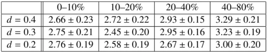 Table 2: Power-law index extracted from fits of dR ∆ R /dE T nbr distributions for E test T &gt; 90 GeV, for four bins in centrality and three jet radii