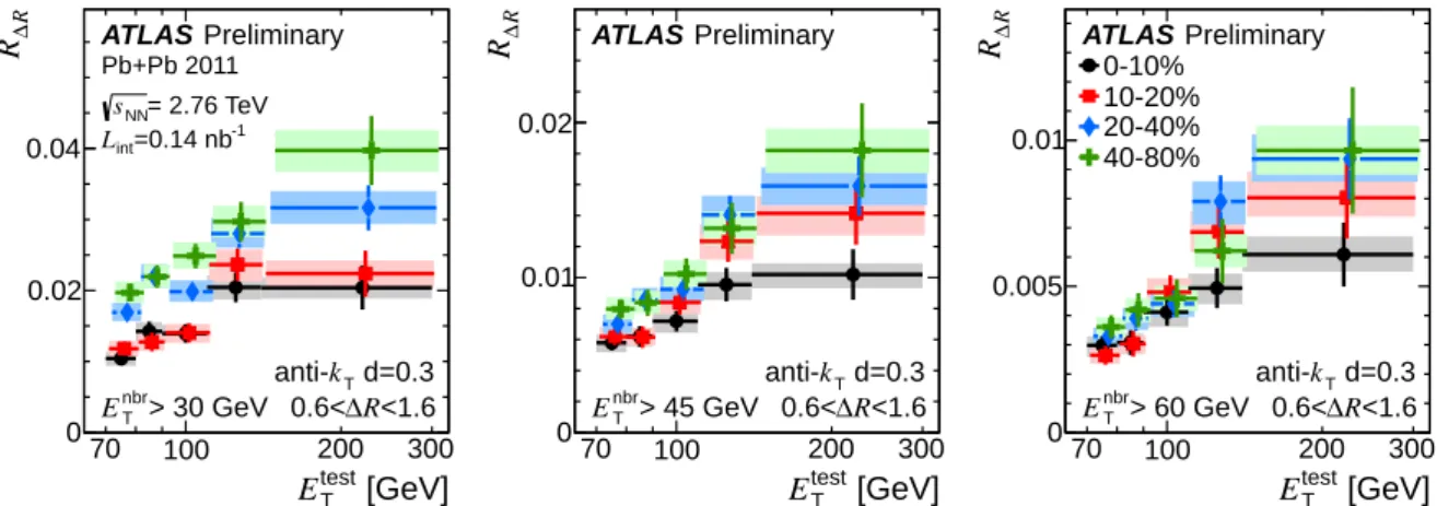 Figure 8: R ∆ R distributions for d = 0.3 jets evaluated as a function of E T test . The three different plots show R ∆ R distributions evaluated for three di ff erent thresholds on minimum neighbouring jet transverse energy, E nbr T &gt; 30, 45, and 60 Ge