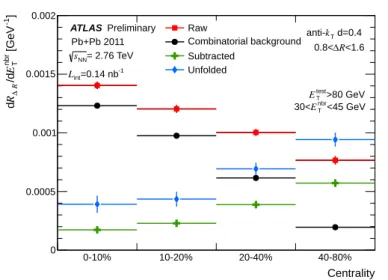 Figure 2: Summary of the impact of corrections on R ∆ R distribution in different centrality bins