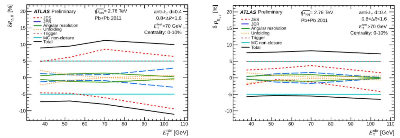 Figure 3: Left: Summary of the systematic uncertainties on the R ∆ R distributions (δR ∆ R )