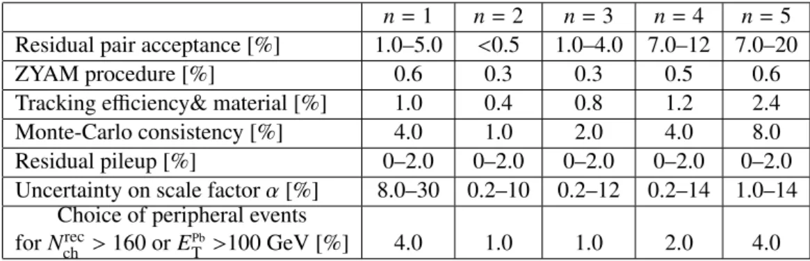 Figure 5: The per-trigger yield distributions for events with N ch rec ≥ 220 in the long-range region | ∆ η| &gt; 2.