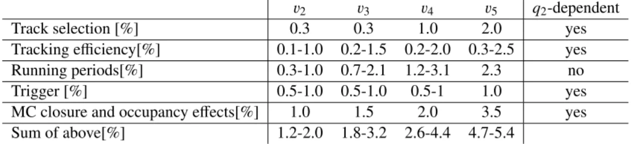 Table 2: Relative systematic uncertainties for v n , in percent, on the measured v n due to tracking cuts, tracking e ffi ciency, variation between di ff erent running periods, centrality variation, consistency between truth and reconstructed v n in HIJING