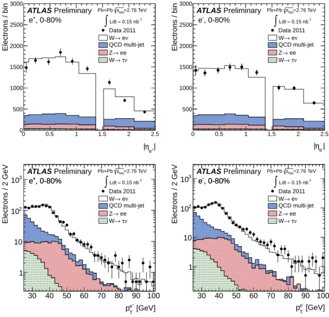 Figure 4: Measured electron absolute pseudorapidity (top) and transverse momentum (bottom) distribu- distribu-tions for W + → e + ν e (left) and W − → e − ν ¯ e (right) candidates after applying the complete set of selection requirements in the fiducial re