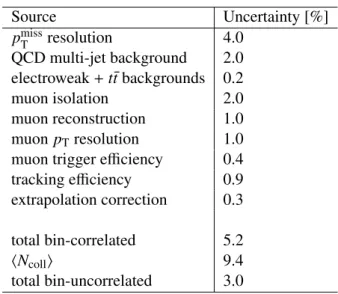 Table 3: Maximum values of the relative systematic uncertainties in the W → µν µ channel on the measured event yield in each |η| interval and centrality class