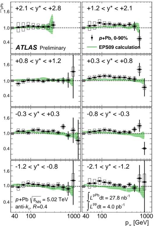 Figure 3: R pPb for R = 0.4 jets in 0–90% √