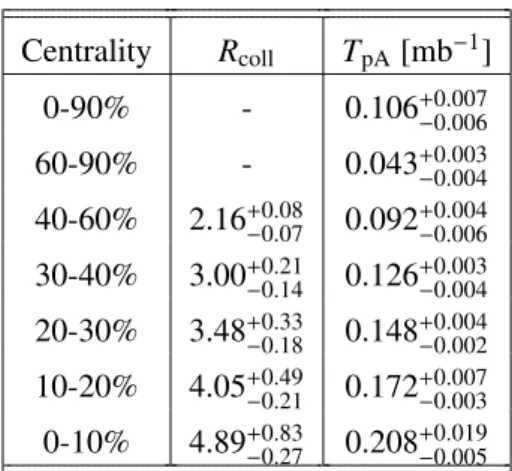 Table 1: Average R coll and T pA values for the centrality intervals used in this analysis along with total relative systematic uncertainties