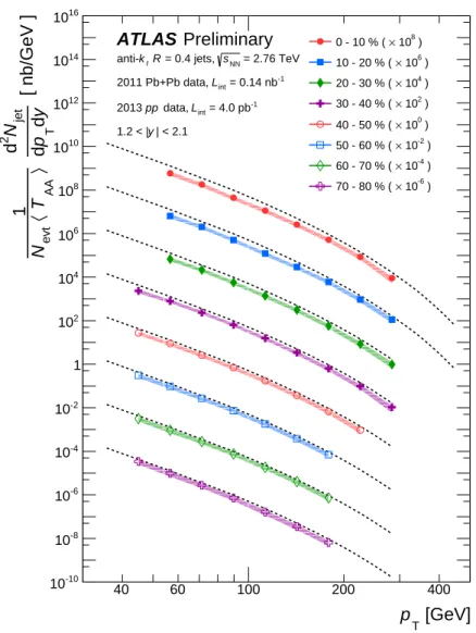 Figure 9: The jet yield in Pb+Pb collisions, after unfolding and efficiency correction, scaled by N evt × hT AA i, shown as a function of p T for jets in the range 1.2 &lt; |y| &lt; 2.1 for various centrality bins