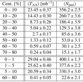 Table 1: The hT AA i and hN part i values and their uncertainties in each centrality bin