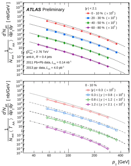 Figure 2: The jet yield in Pb + Pb collisions, after unfolding and e ffi ciency correction, scaled by N evt × hT AA i , shown as a function of p T 