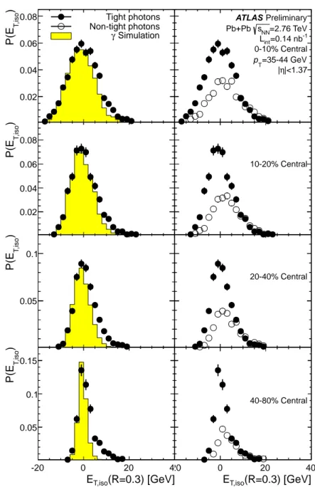 Figure 3: Distributions of photon isolation transverse energy in a R iso = 0.3 cone for the four centrality bins in data (black points, normalized by the number of events and by the histogram bin width), for photons with p T = 35 − 44.1 GeV